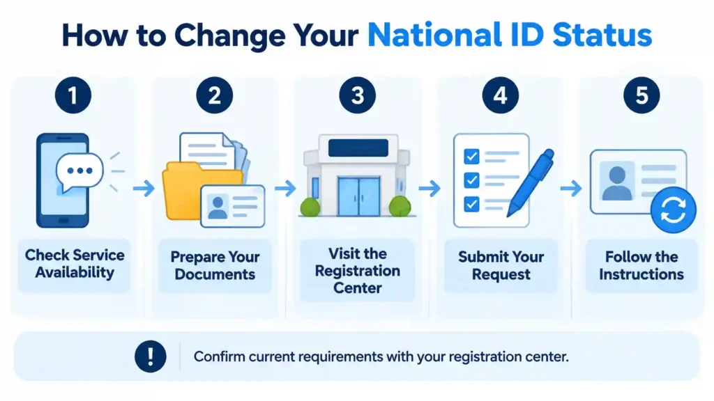 national id change status: How to change your National ID status infographic showing five steps: check service availability, prepare documents, visit a registration center, submit a request, and follow instructions.